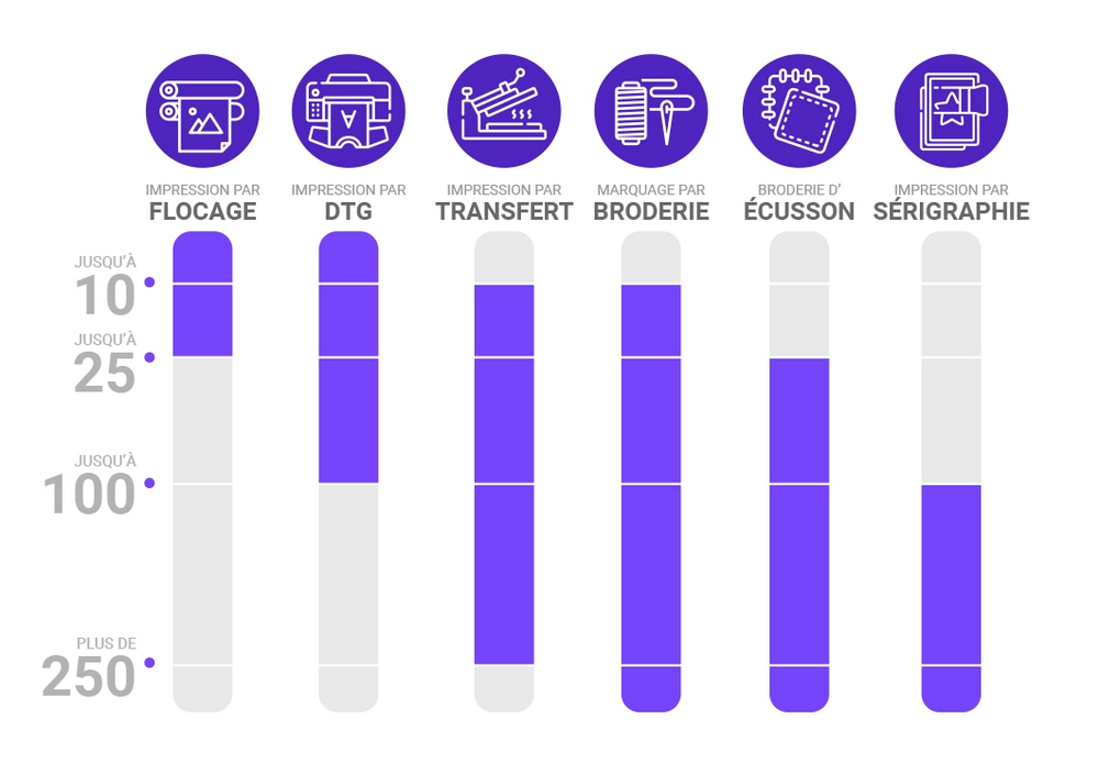 graphique représentant le choix de marquage par quantité imprimée